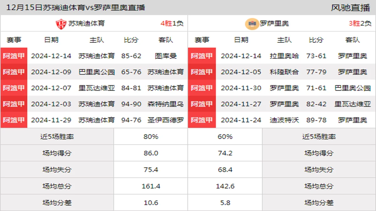 12月15日 阿篮甲 苏瑞迪体育vs罗萨里奥在线直播