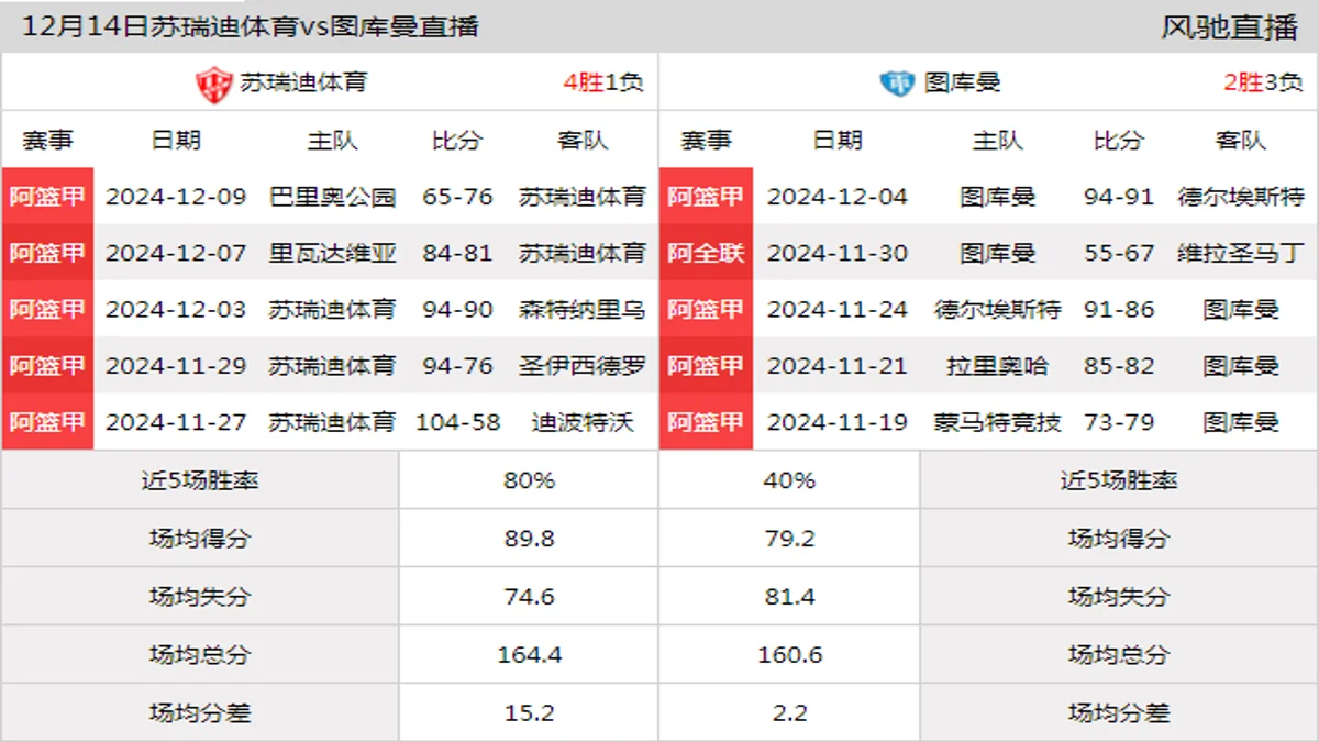 12月14日 阿篮甲 苏瑞迪体育vs图库曼在线直播