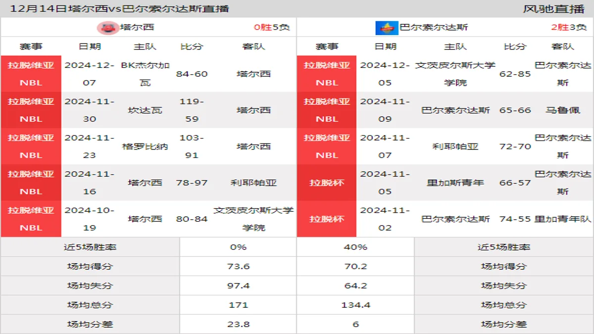 12月14日 拉脱维亚NBL 塔尔西vs巴尔索尔达斯在线直播