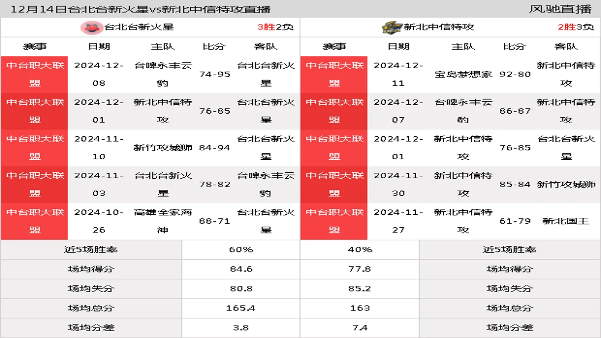 12月14日 中台职大联盟 台北台新火星vs新北中信特攻在线直播