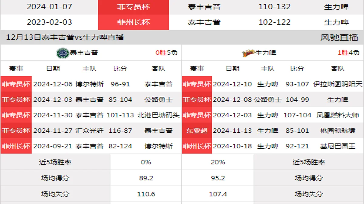 12月13日 菲专员杯 泰丰吉普vs生力啤在线直播