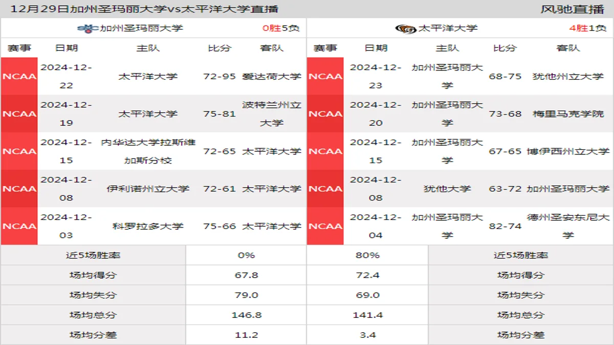 12月29日 NCAA 太平洋大学vs加州圣玛丽大学在线直播