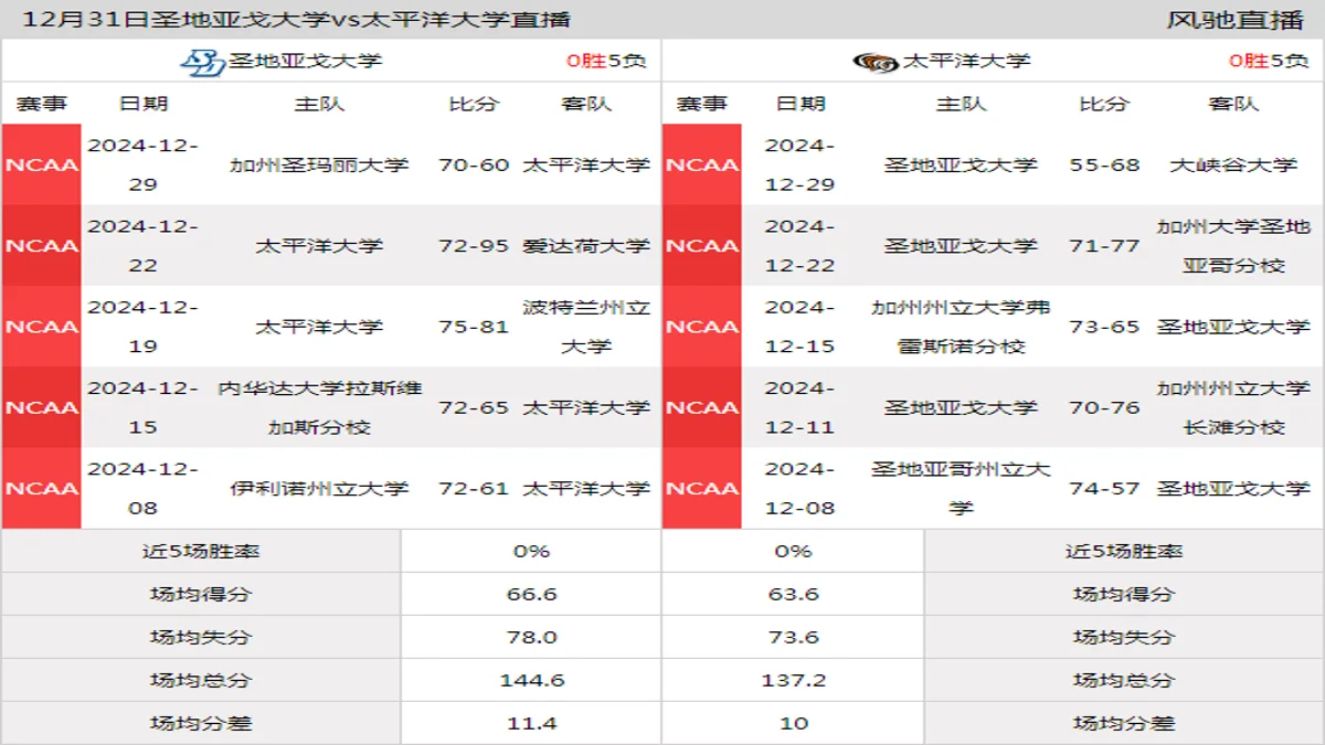 12月31日 NCAA 太平洋大学vs圣地亚戈大学在线直播