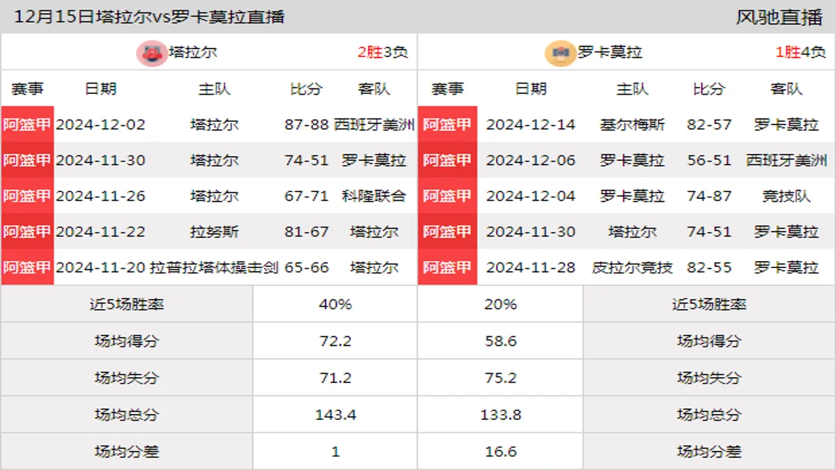 12月15日 阿篮甲 塔拉尔vs罗卡莫拉在线直播