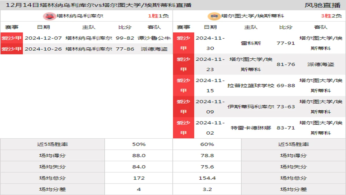 12月14日 爱沙甲 塔林纳乌利库尔vs塔尔图大学/埃斯蒂科在线直播