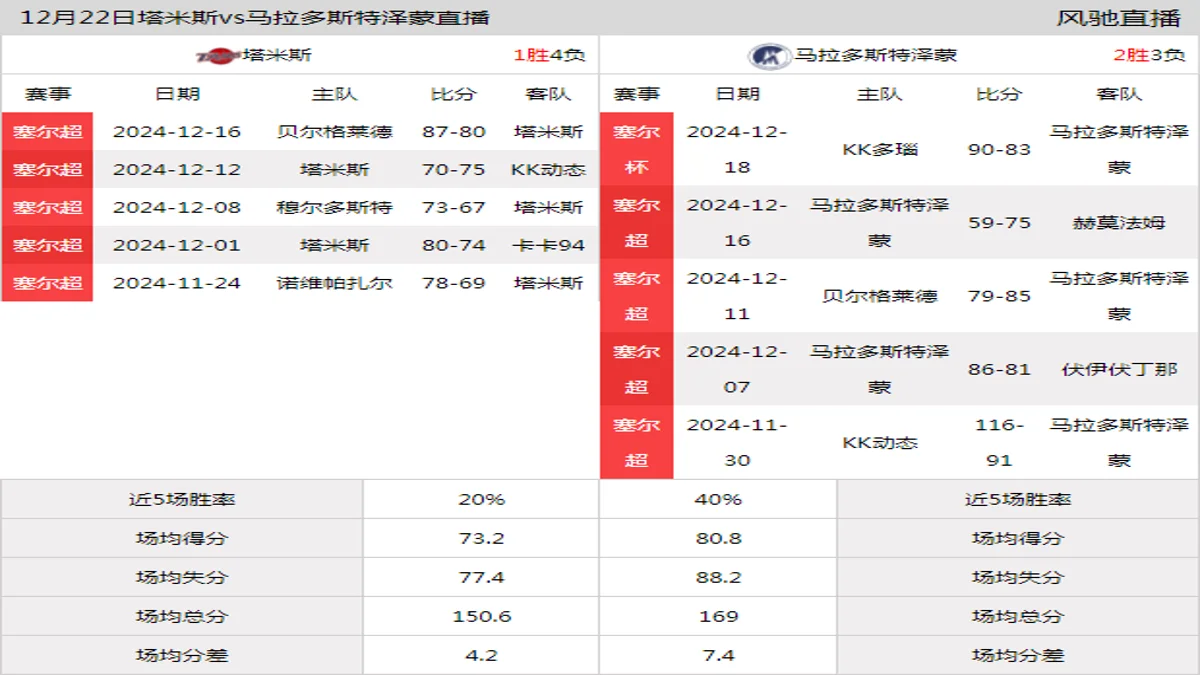 12月22日 塞尔超 塔米斯vs马拉多斯特泽蒙在线直播