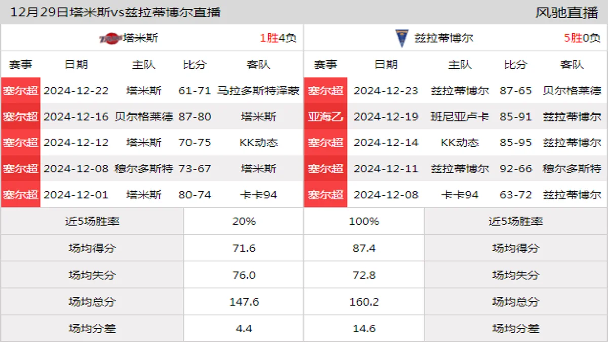 12月29日 塞尔超 塔米斯vs兹拉蒂博尔在线直播