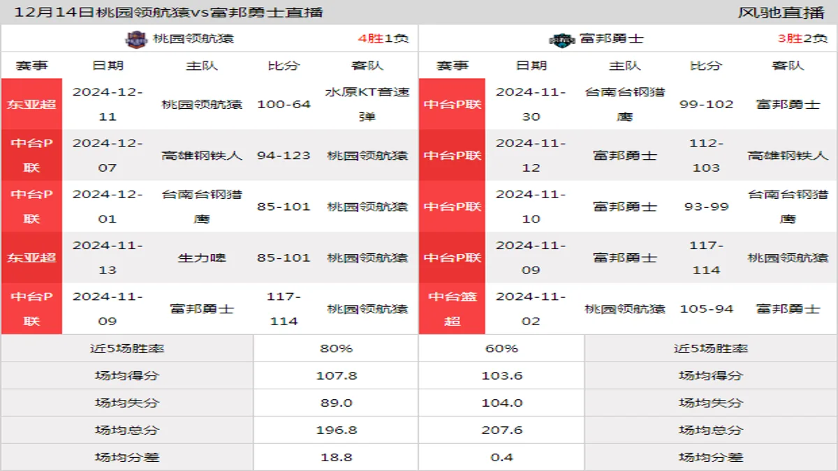 12月14日 中台P联 桃园领航猿vs富邦勇士在线直播