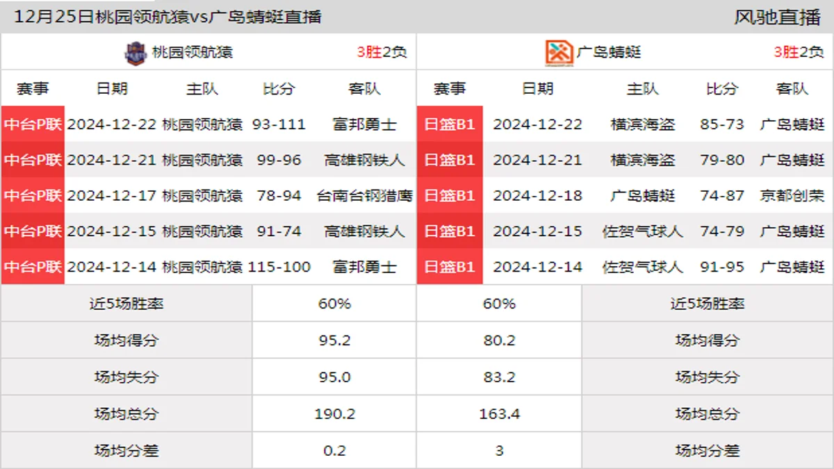 12月25日 东亚超篮球常规赛 桃园领航猿vs广岛蜻蜓在线直播