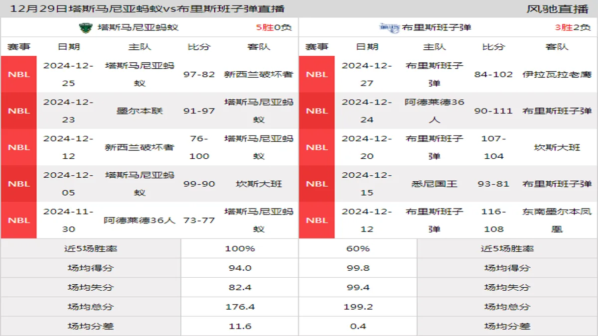 12月29日 NBL(A) 塔斯马尼亚蚂蚁vs布里斯班子弹在线直播