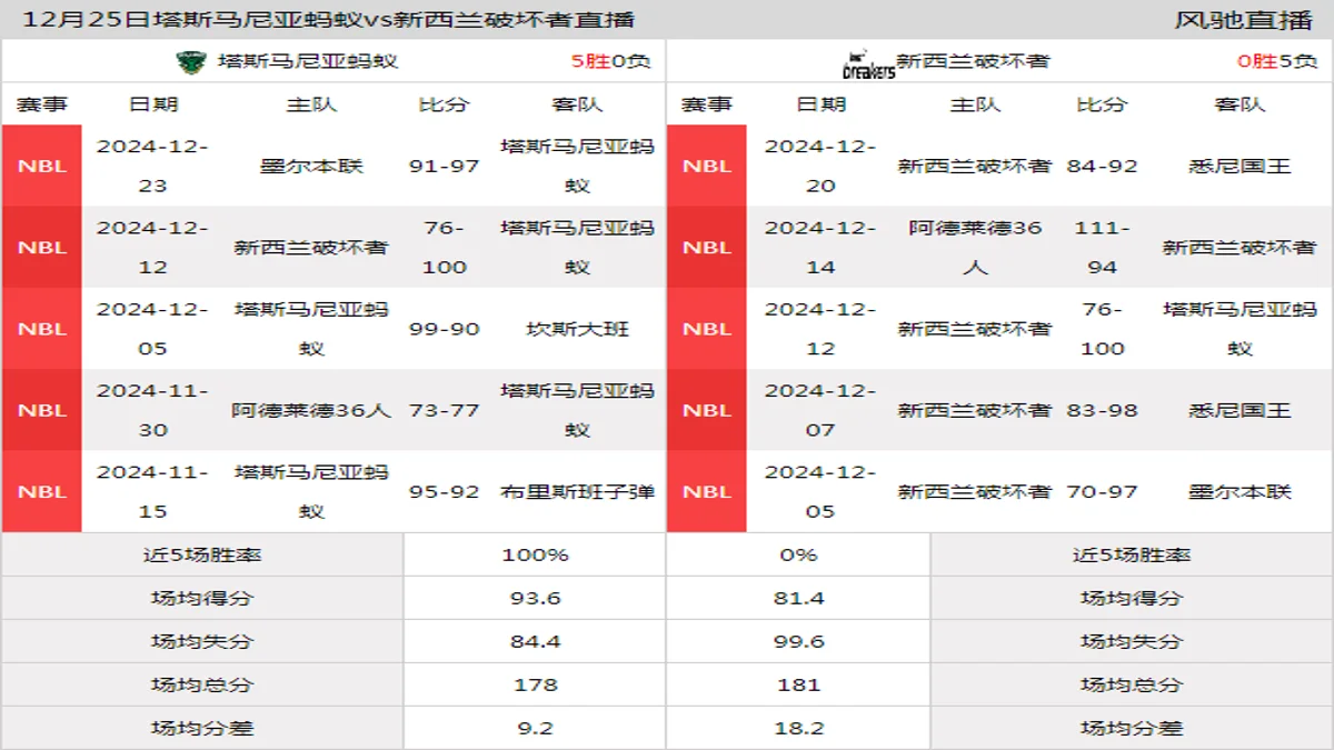 12月25日 NBL(A) 塔斯马尼亚蚂蚁vs新西兰破坏者在线直播