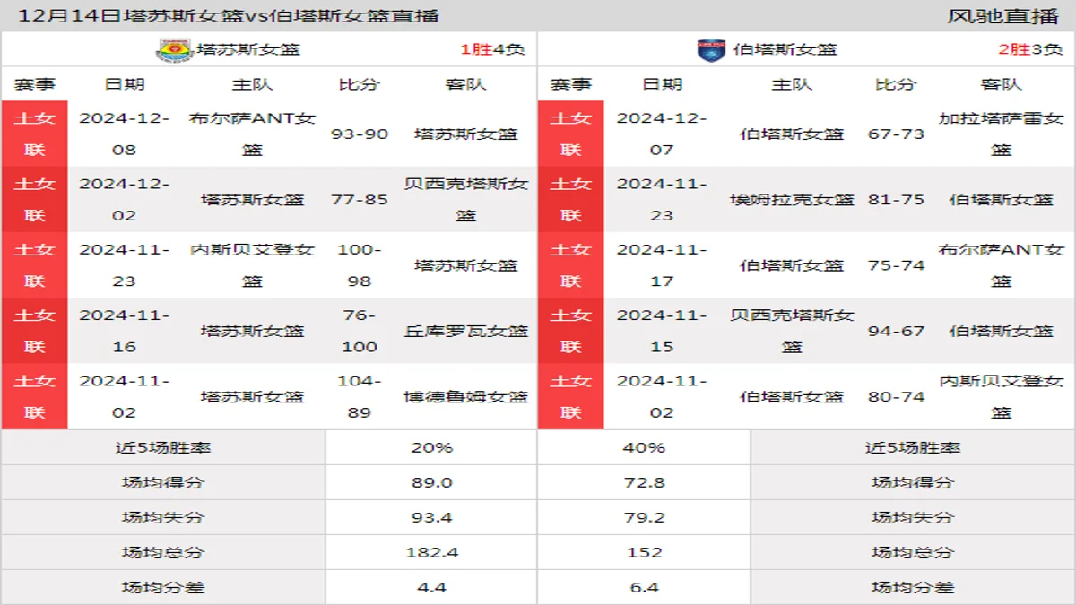 12月14日 土女联 塔苏斯女篮vs伯塔斯女篮在线直播