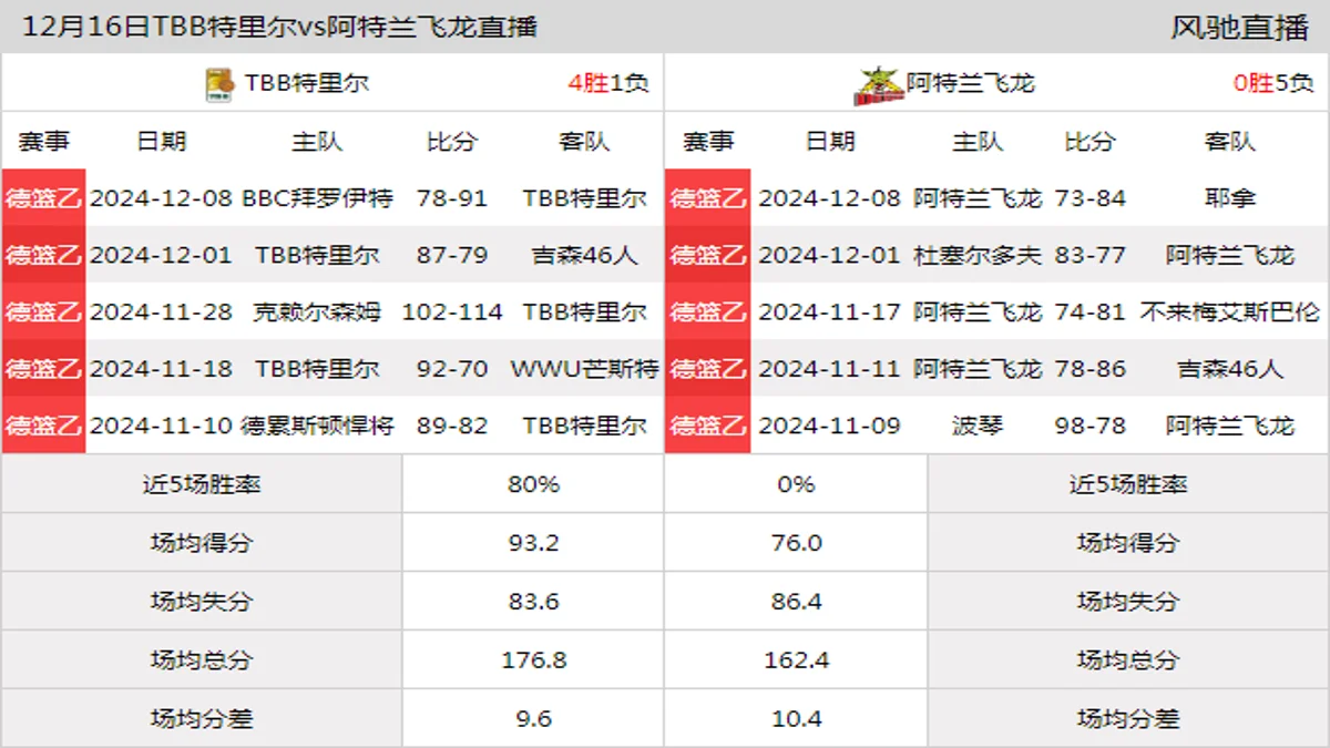 12月16日 德篮乙 TBB特里尔vs阿特兰飞龙在线直播