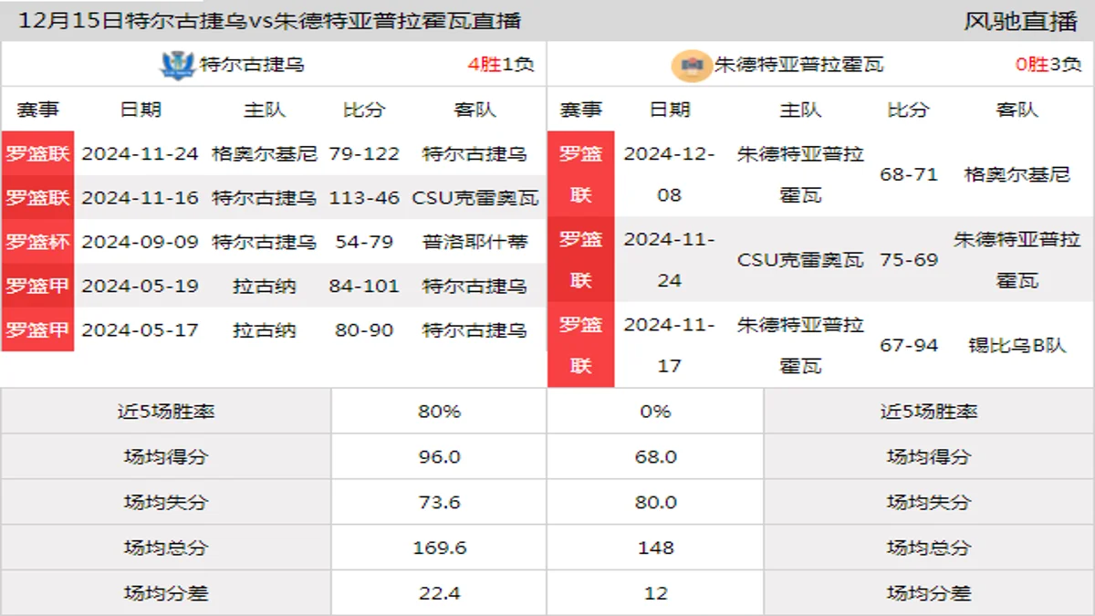 12月15日 罗篮联 特尔古捷乌vs朱德特亚普拉霍瓦在线直播