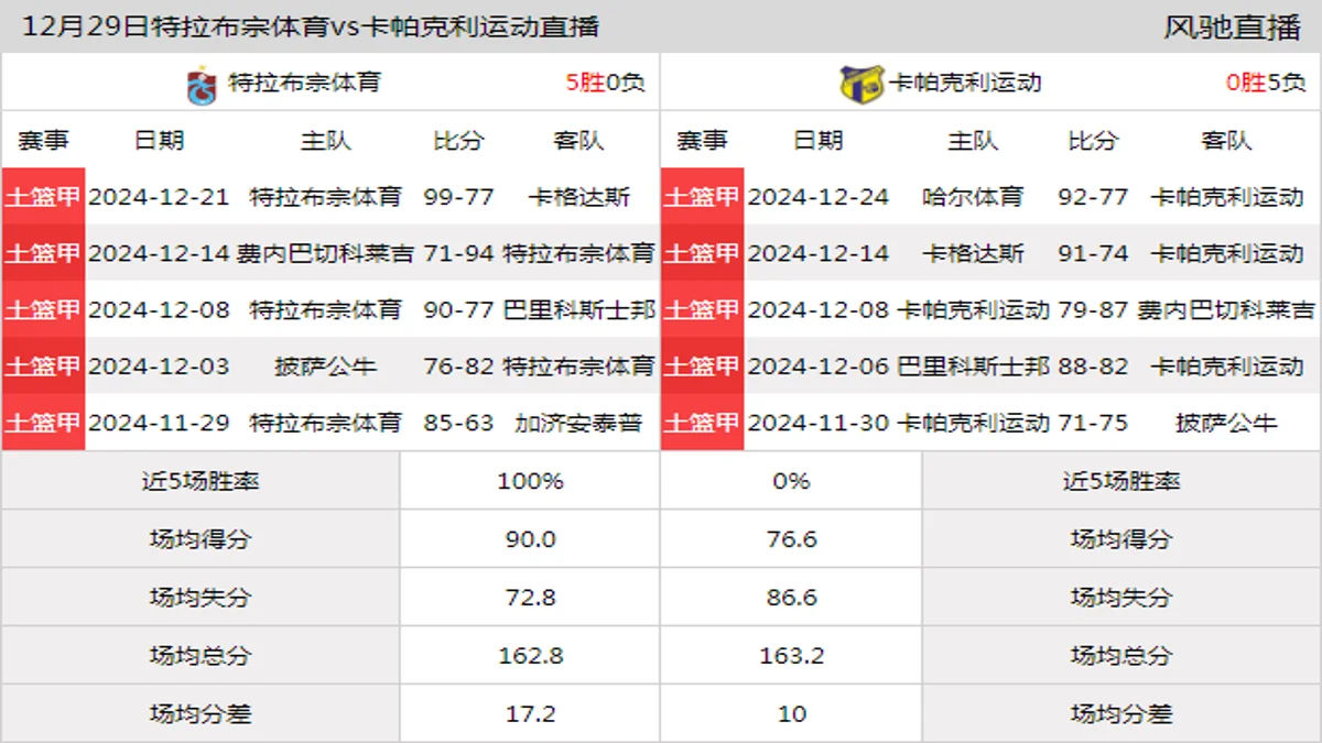 12月29日 土篮甲 特拉布宗体育vs卡帕克利运动在线直播