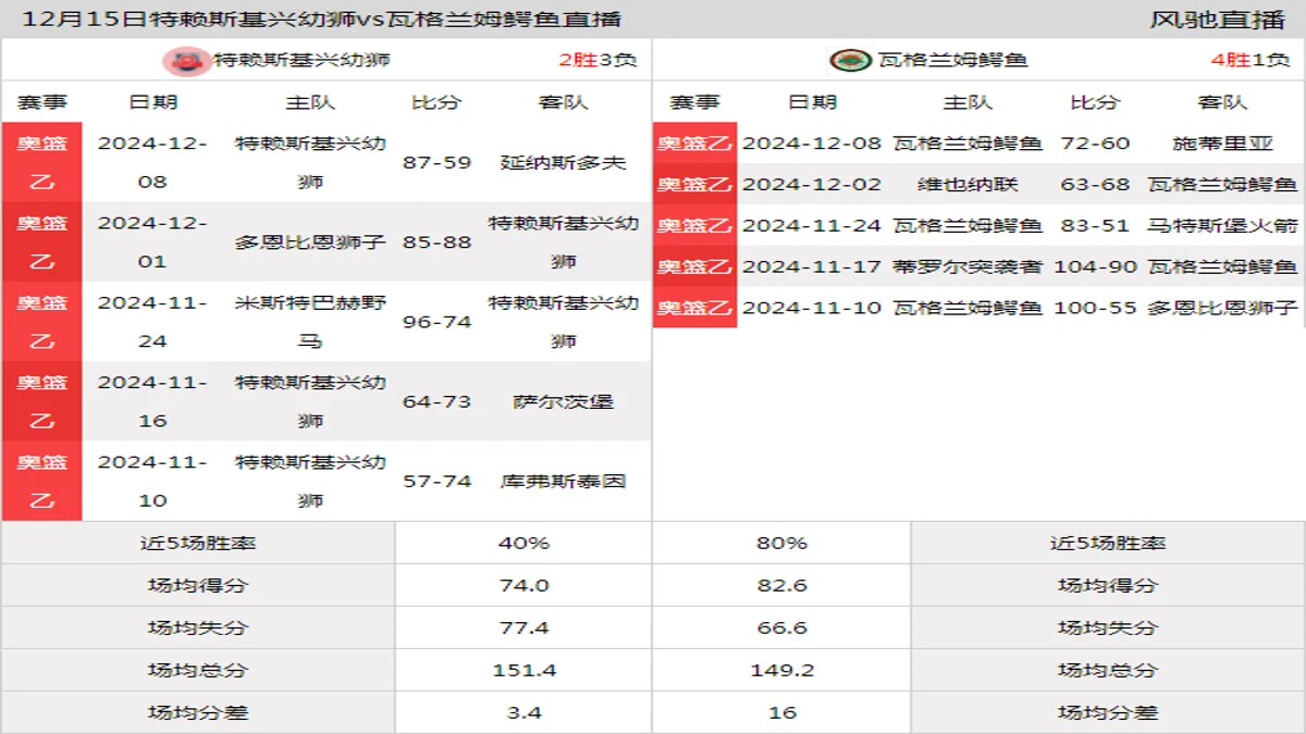 12月15日 奥篮乙 特赖斯基兴幼狮vs瓦格兰姆鳄鱼在线直播