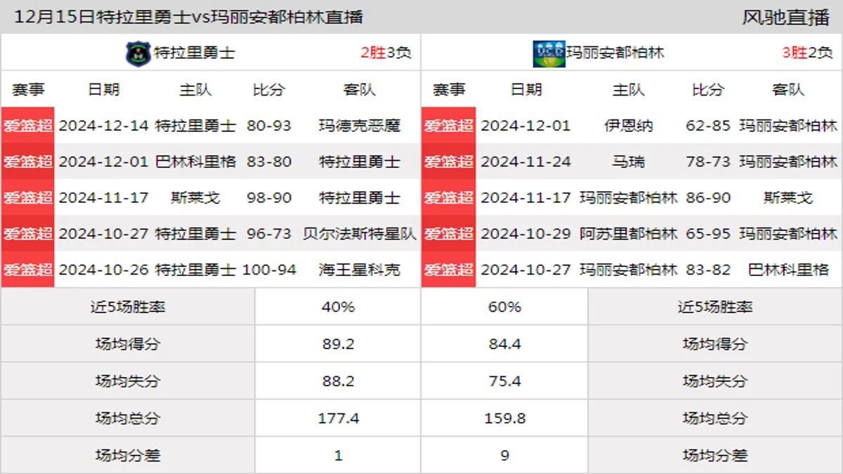 12月15日 爱篮超 特拉里勇士vs玛丽安都柏林在线直播