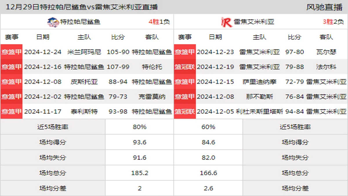 12月29日 意篮甲 特拉帕尼鲨鱼vs雷焦艾米利亚在线直播