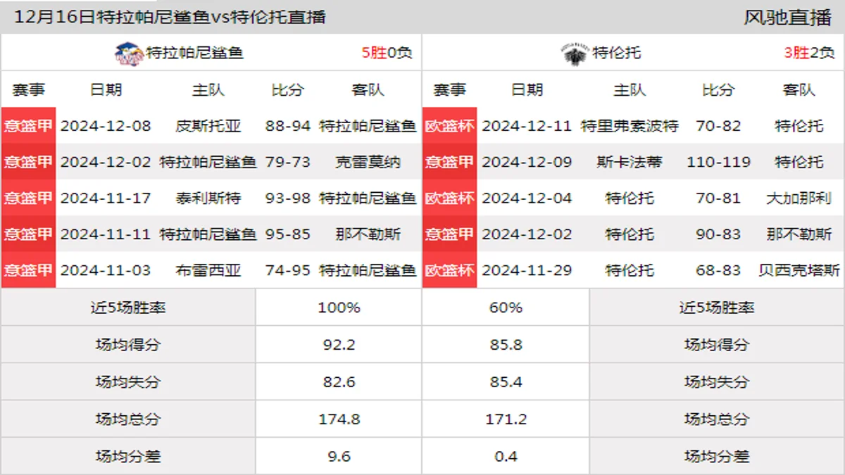 12月16日 意篮甲 特拉帕尼鲨鱼vs特伦托在线直播