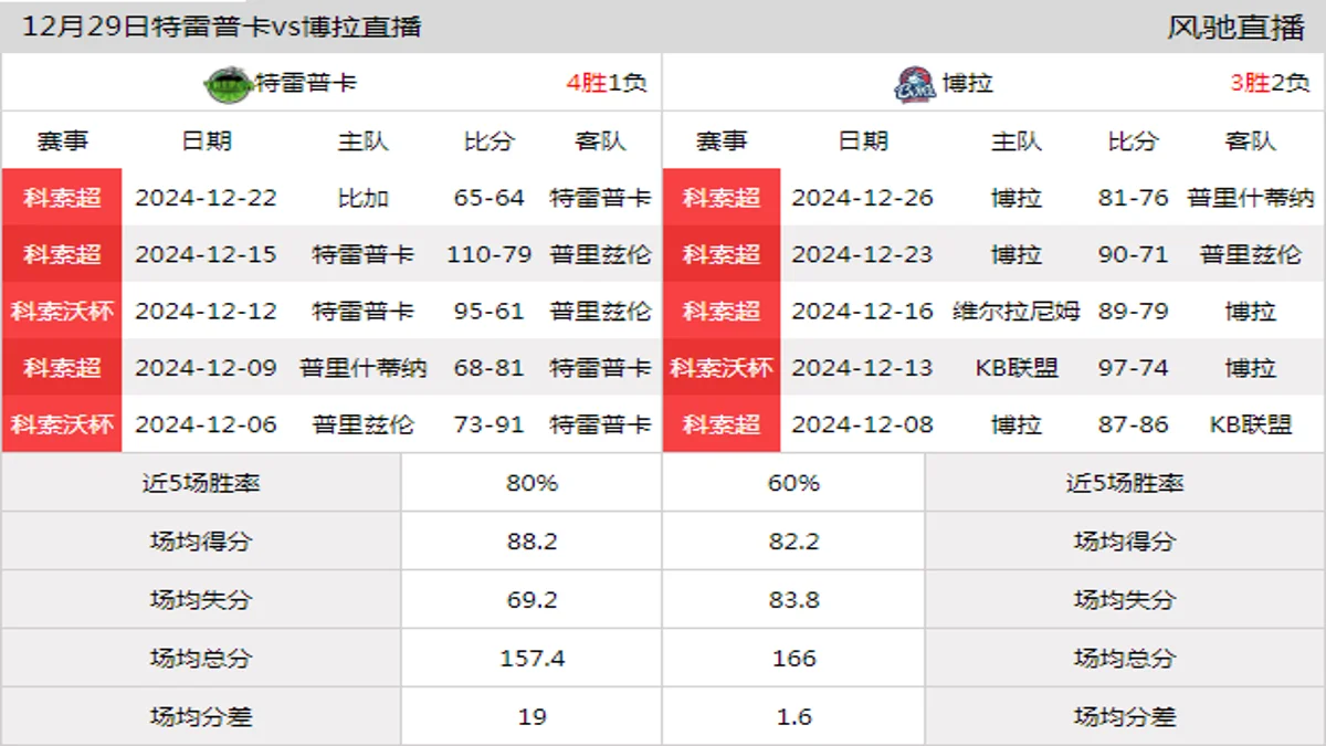 12月29日 科索超 特雷普卡vs博拉在线直播