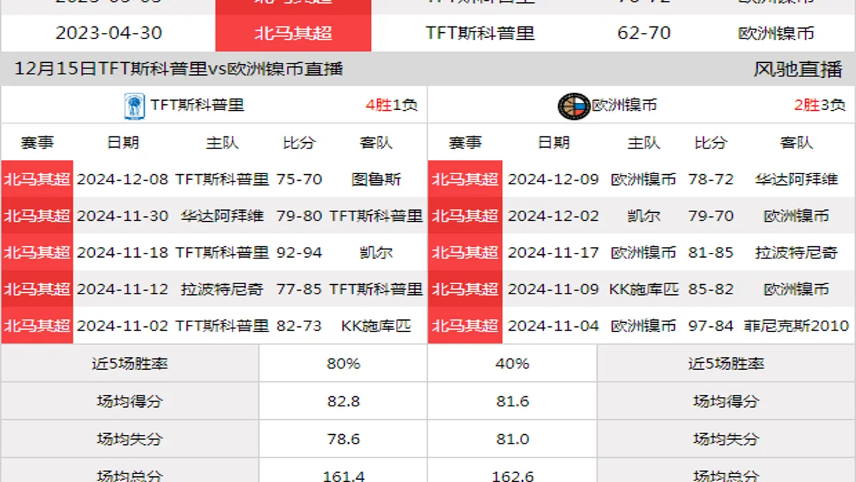 12月15日 北马其超 TFT斯科普里vs欧洲镍币在线直播