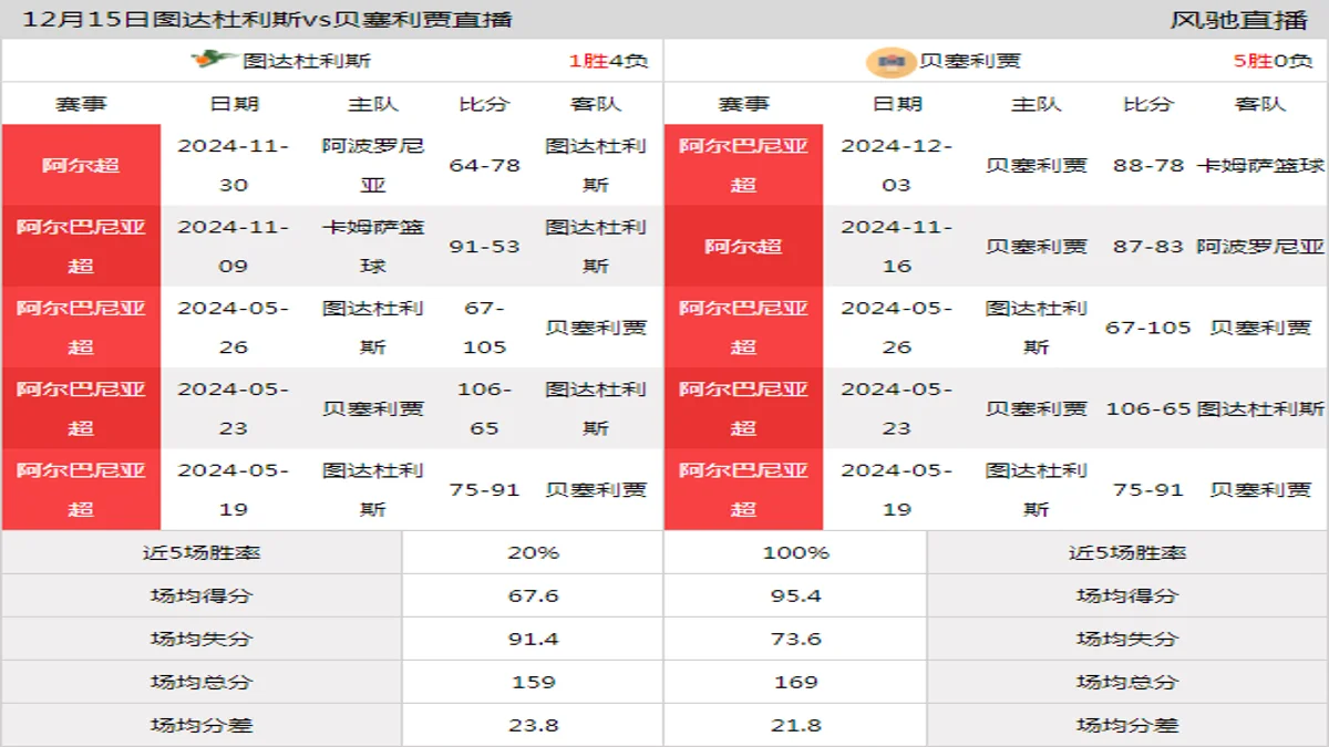 12月15日 阿尔巴尼亚超 图达杜利斯vs贝塞利贾在线直播