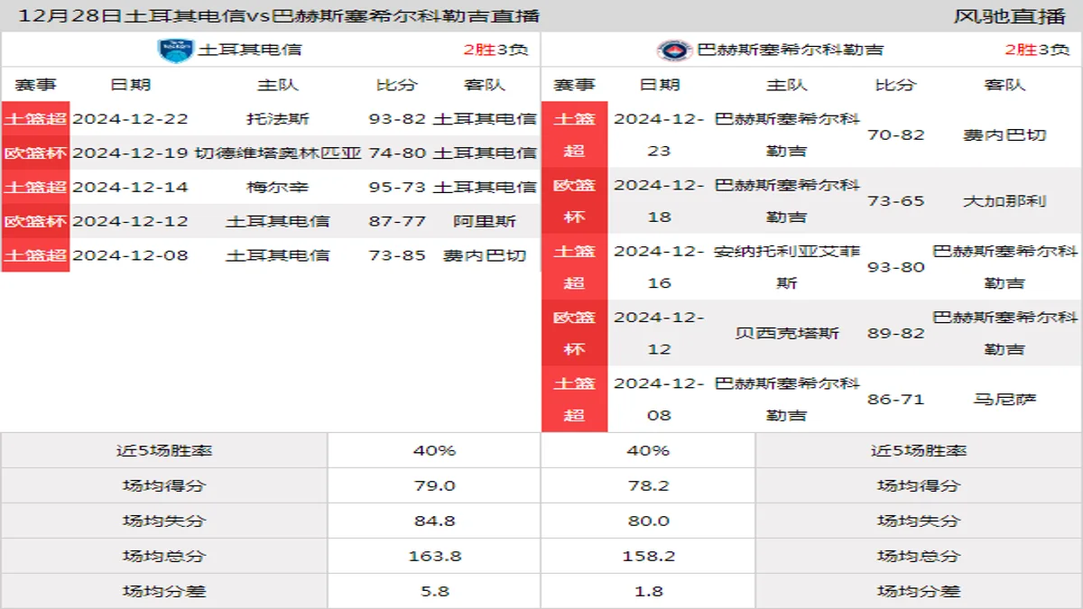 12月28日 土篮超 土耳其电信vs巴赫斯塞希尔科勒吉在线直播