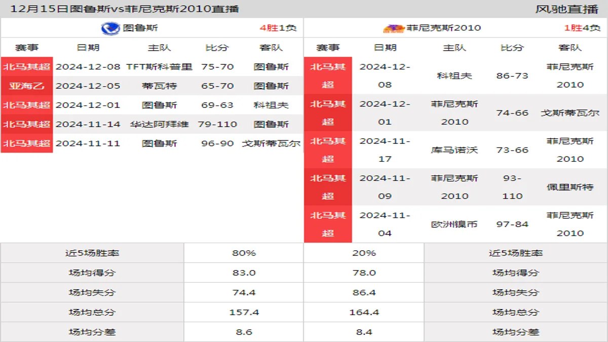 12月15日 北马其超 图鲁斯vs菲尼克斯2010在线直播