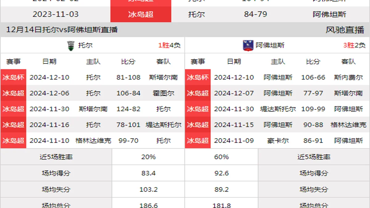 12月14日 冰岛超 托尔vs阿佛坦斯在线直播