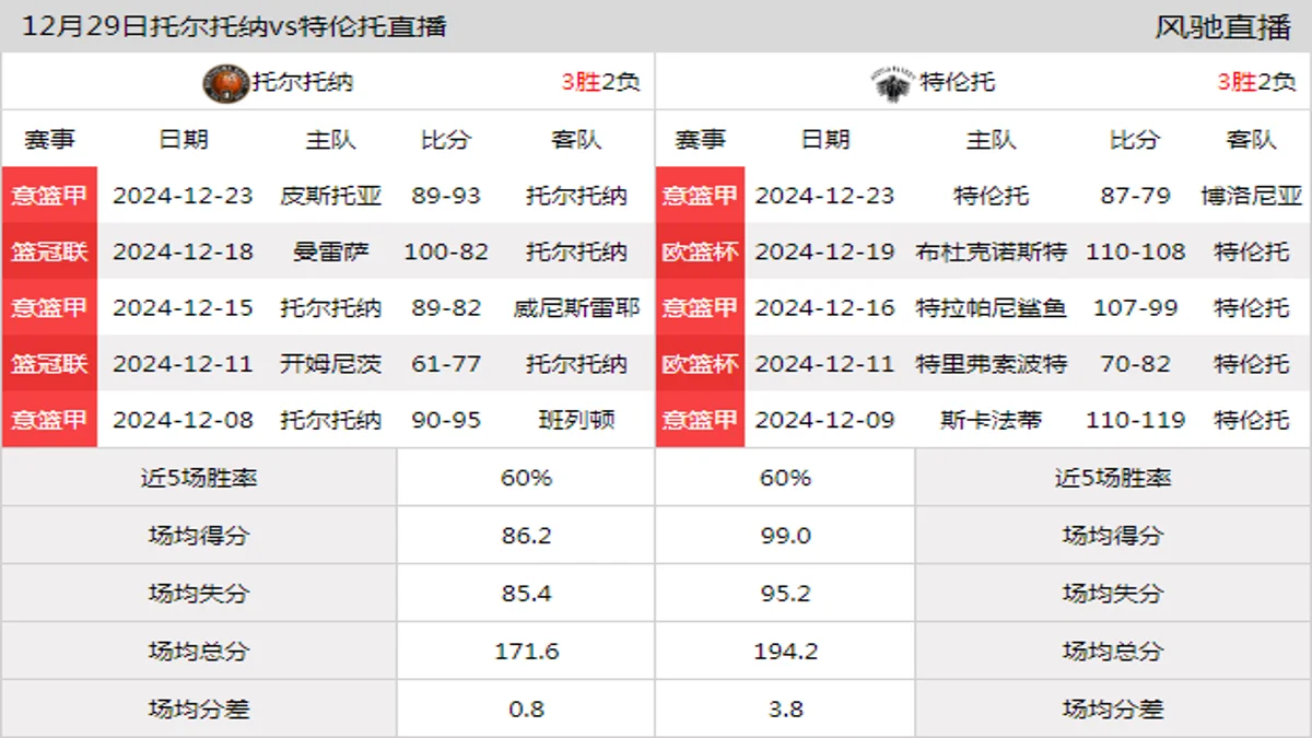 12月29日 意篮甲 托尔托纳vs特伦托在线直播