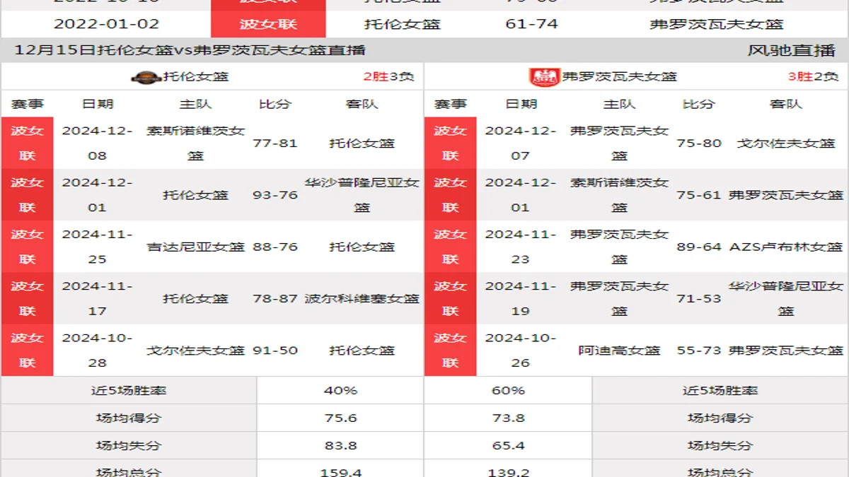 12月15日 波女联 托伦女篮vs弗罗茨瓦夫女篮在线直播