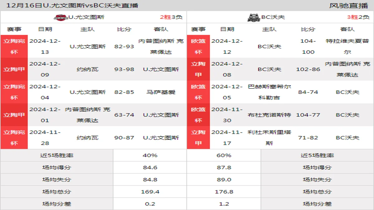 12月16日 立陶甲 U.尤文图斯vsBC沃夫在线直播