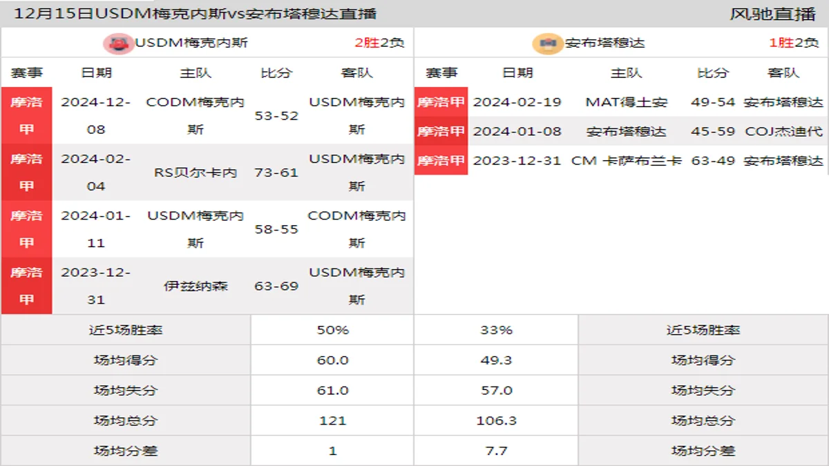 12月15日 摩洛甲 USDM梅克内斯vs安布塔穆达在线直播