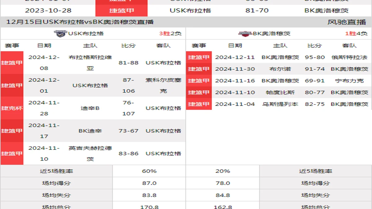 12月15日 捷篮甲 USK布拉格vsBK奥洛穆茨在线直播