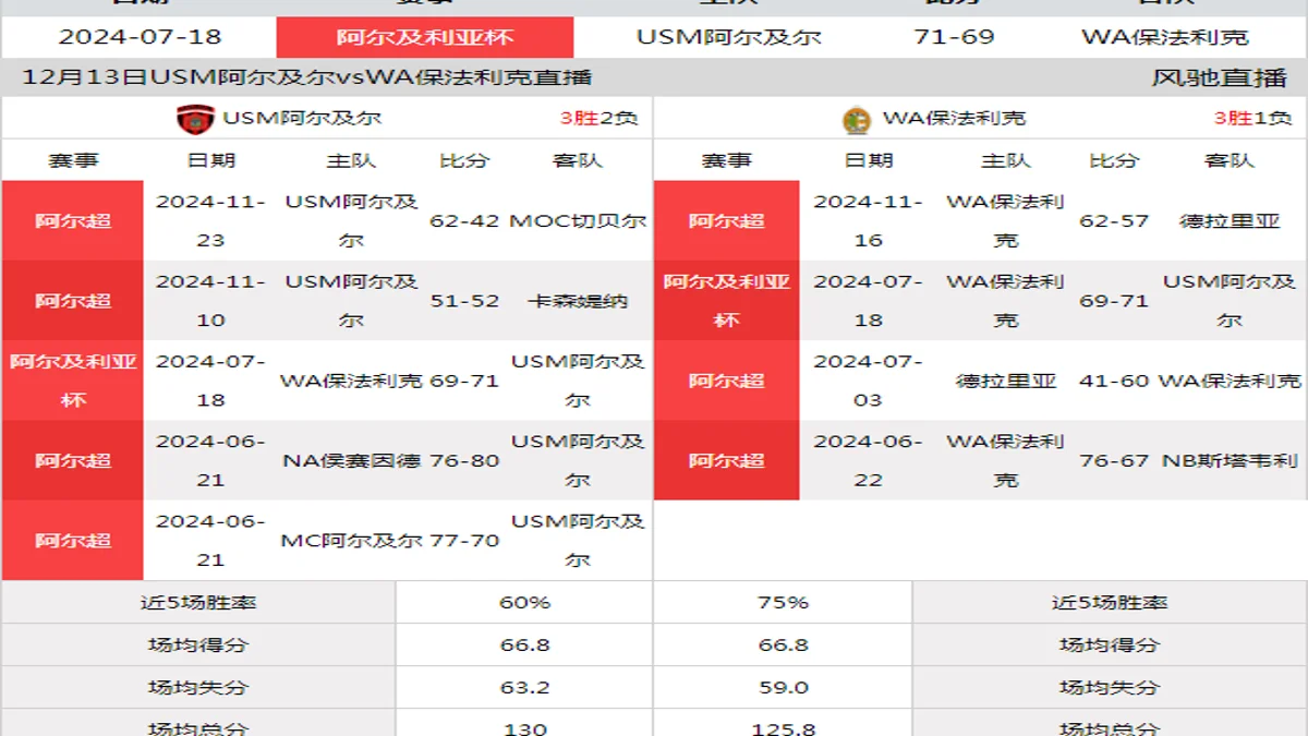 12月13日 阿尔超 USM阿尔及尔vsWA保法利克在线直播