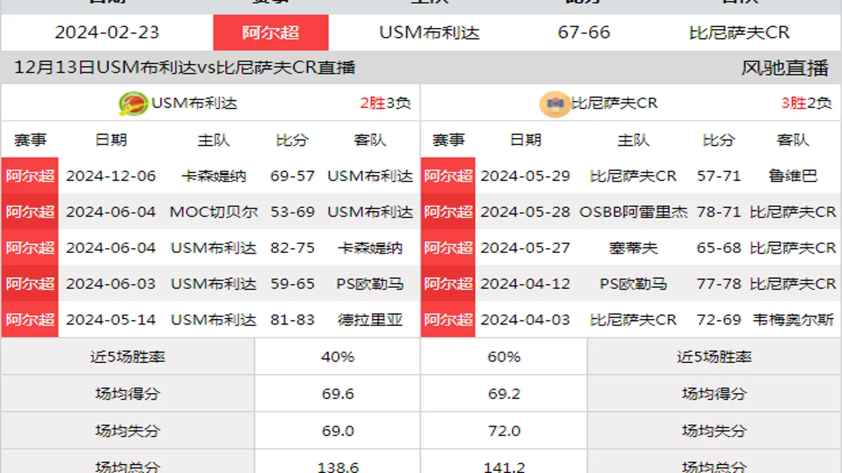 12月13日 阿尔超 USM布利达vs比尼萨夫CR在线直播