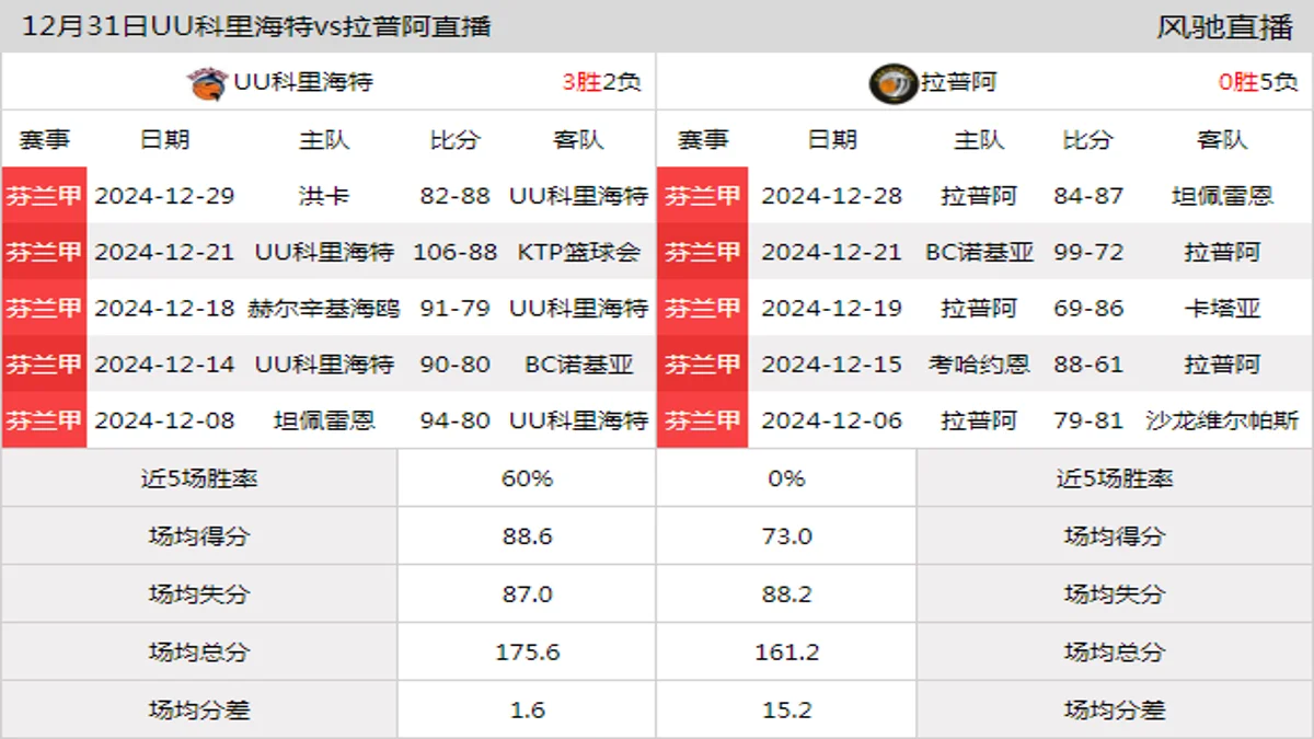 12月31日 芬兰甲 UU科里海特vs拉普阿在线直播