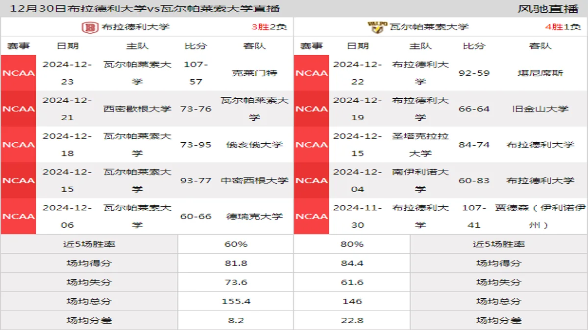 12月30日 NCAA 瓦尔帕莱索大学vs布拉德利大学在线直播