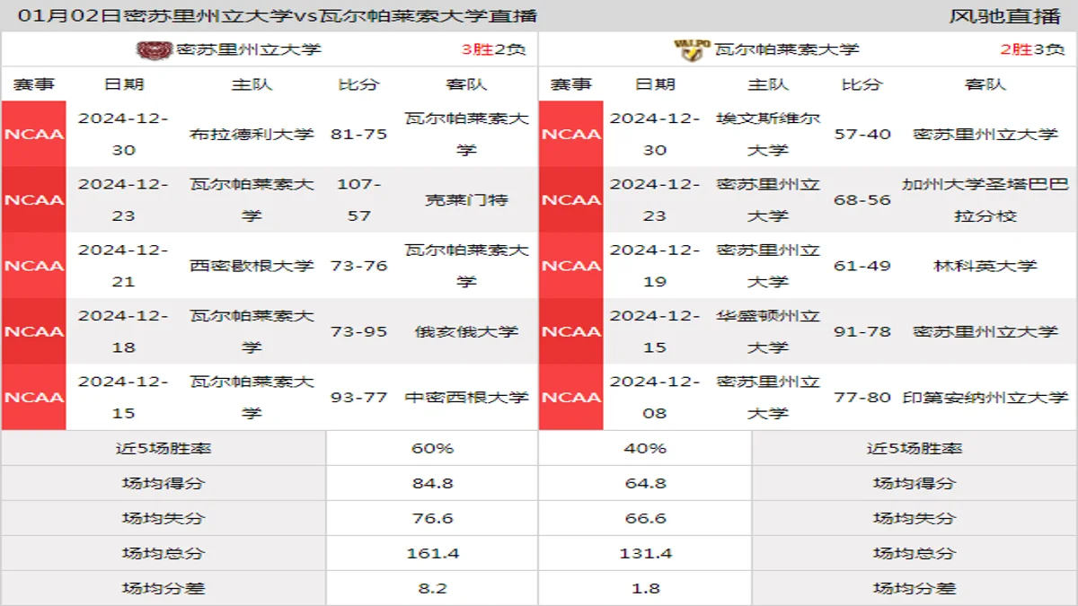 01月02日 NCAA 瓦尔帕莱索大学vs密苏里州立大学在线直播