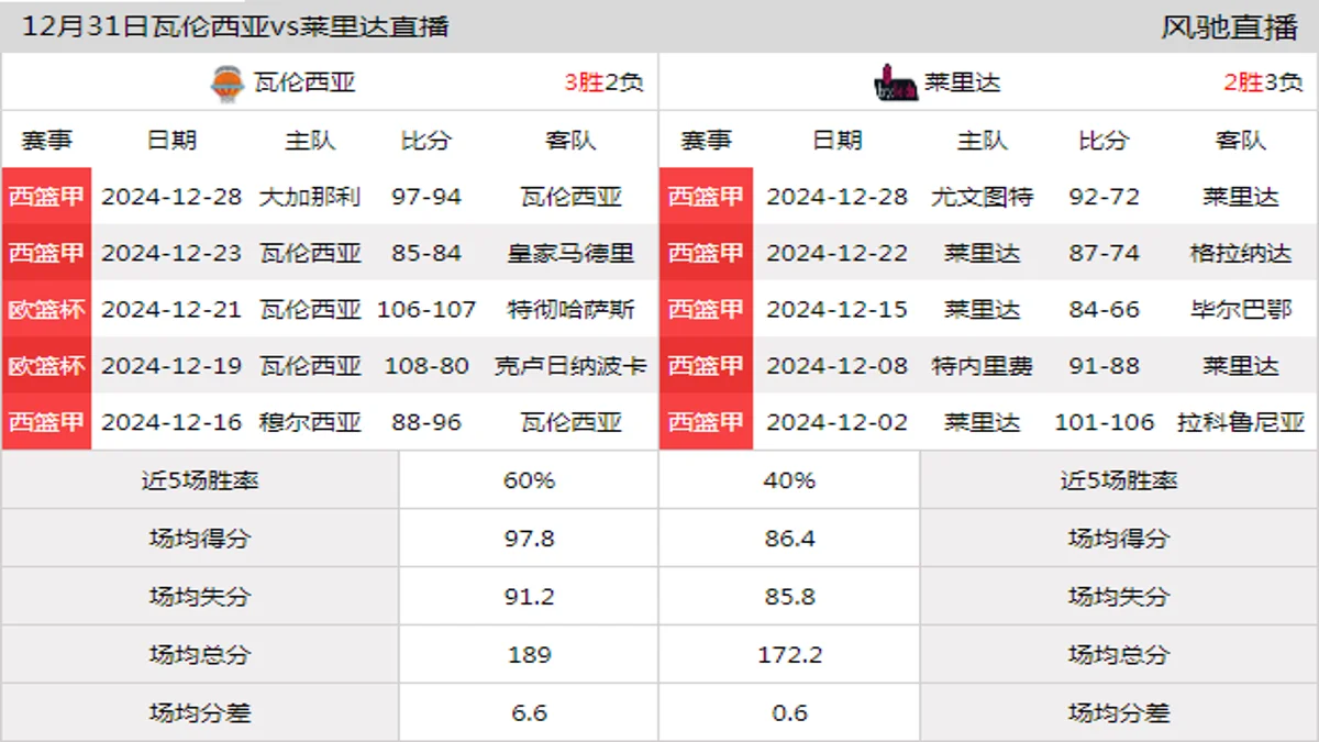 12月31日 西篮甲 瓦伦西亚vs莱里达在线直播