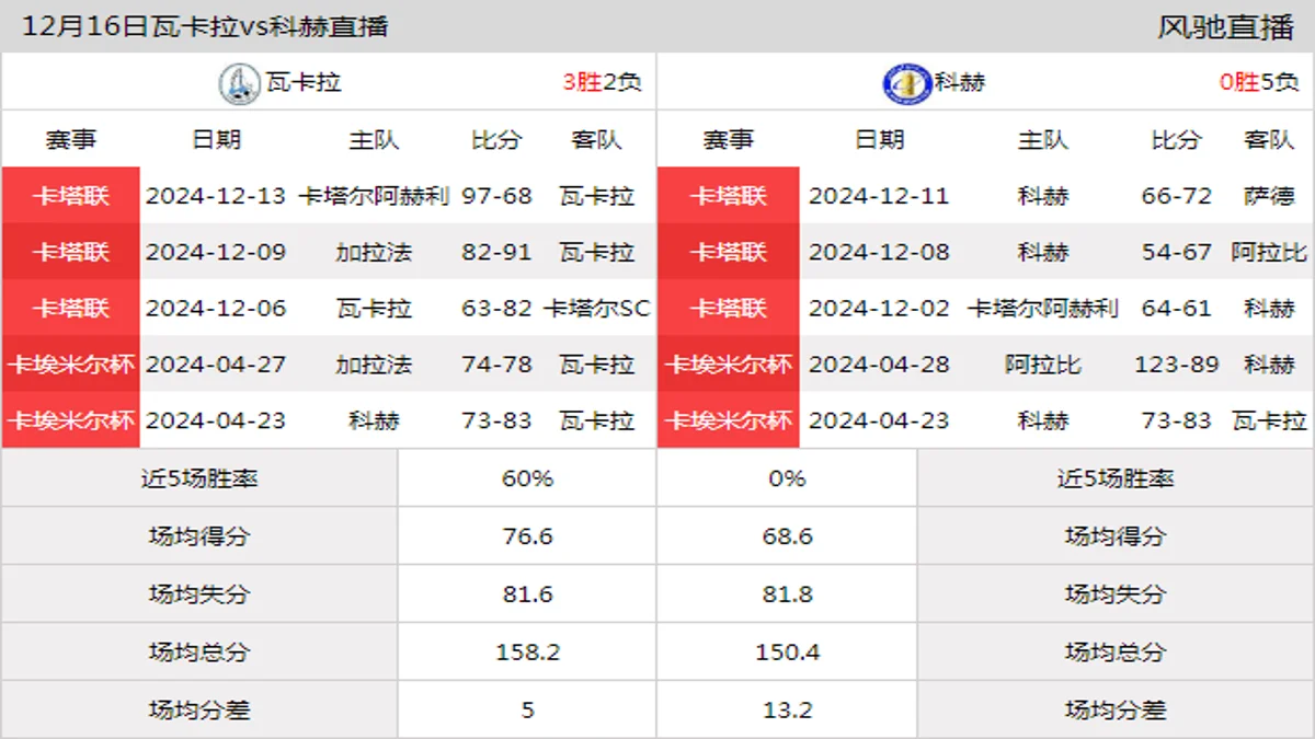 12月16日 卡塔联 瓦卡拉vs科赫在线直播