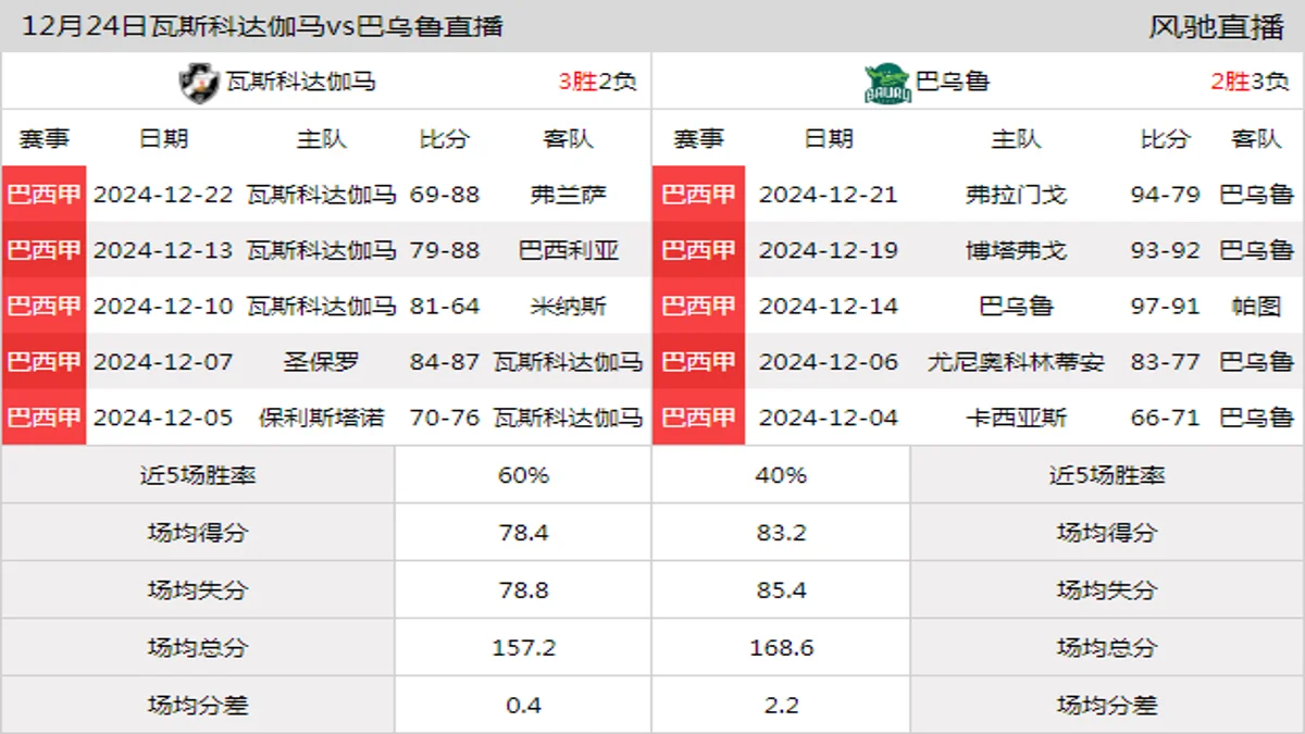 12月24日 巴西甲 瓦斯科达伽马vs巴乌鲁在线直播