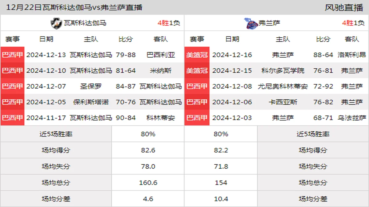 12月22日 巴西甲 瓦斯科达伽马vs弗兰萨在线直播