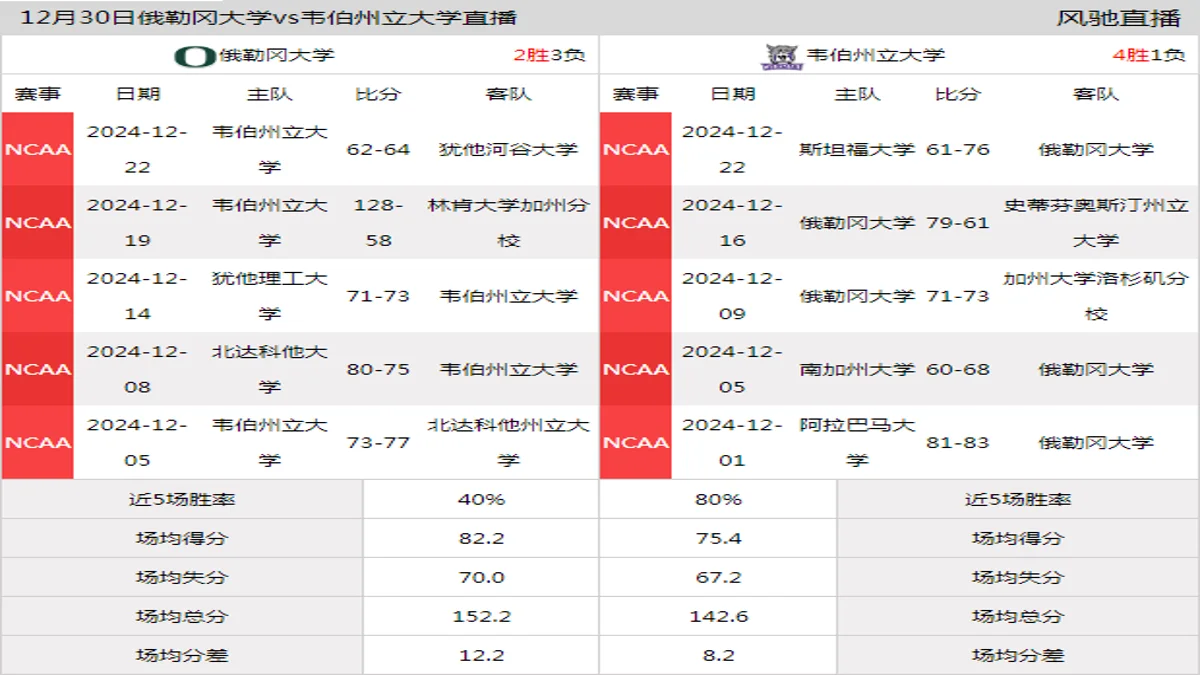 12月30日 NCAA 韦伯州立大学vs俄勒冈大学在线直播