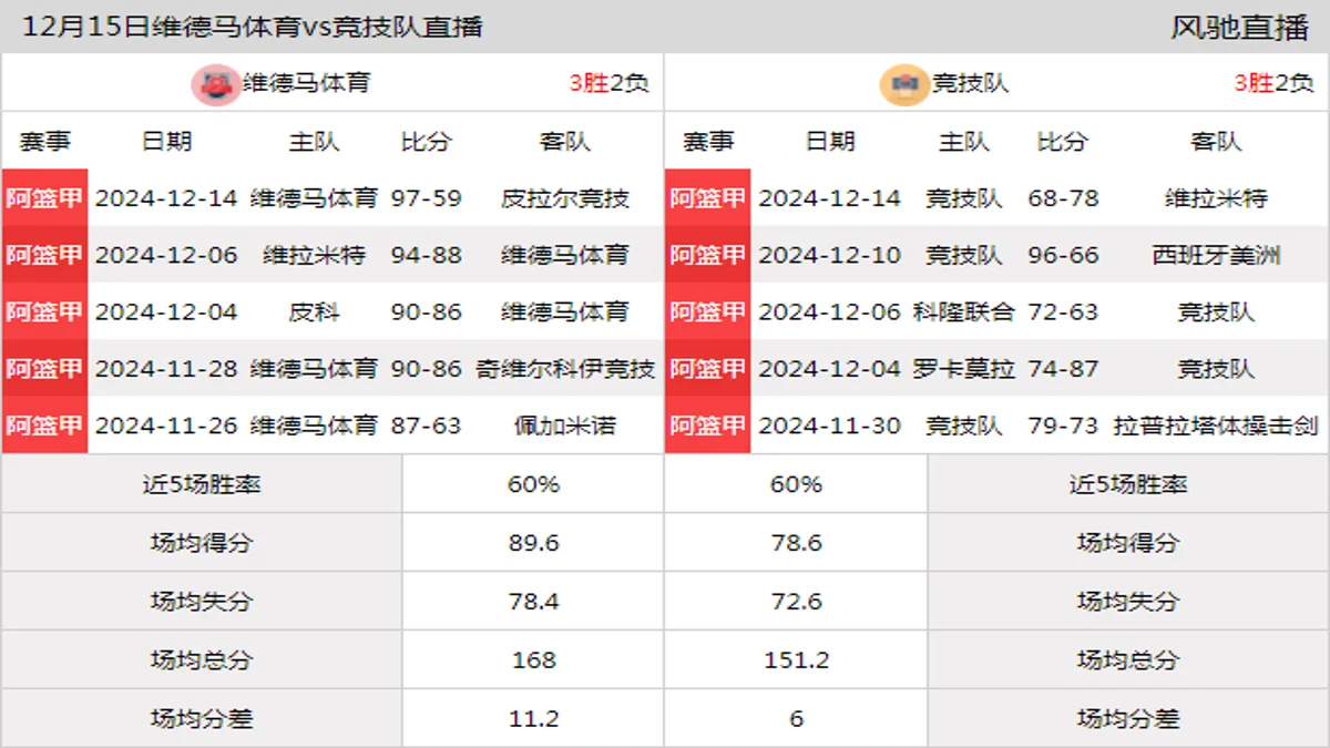 12月15日 阿篮甲 维德马体育vs竞技队在线直播