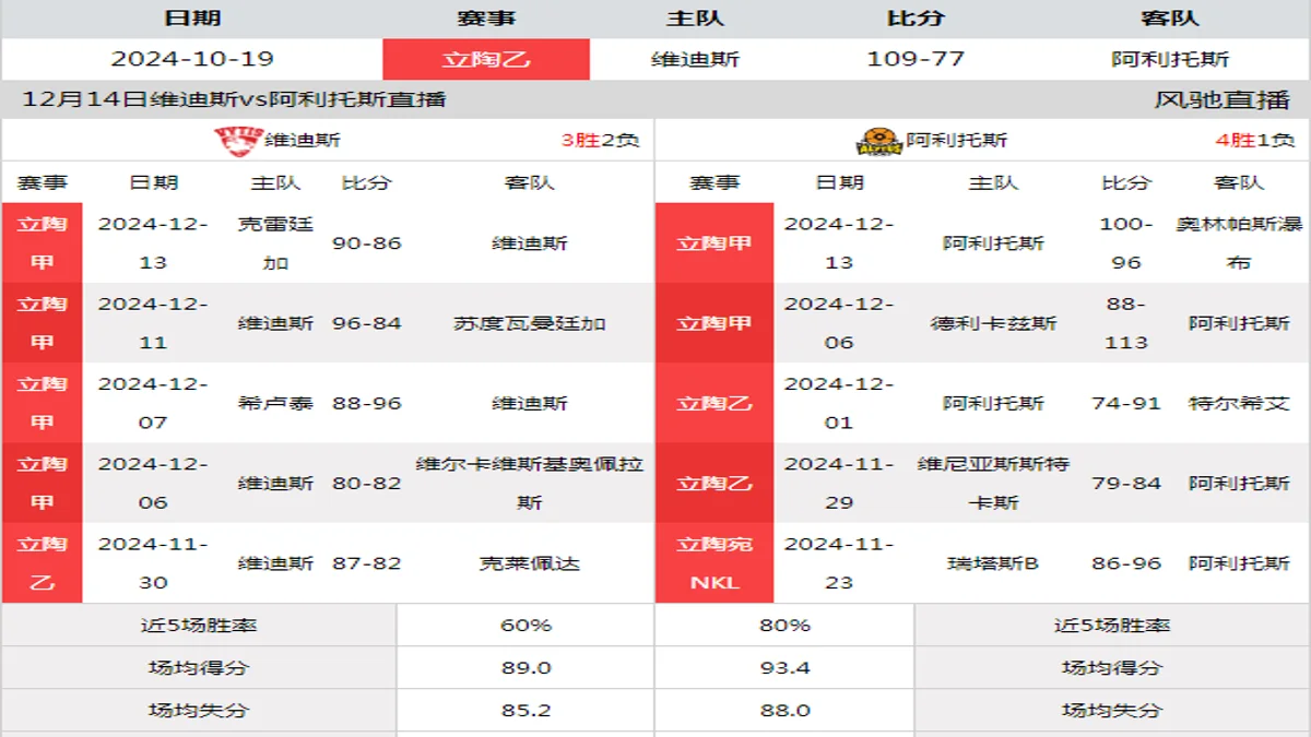 12月14日 立陶甲 维迪斯vs阿利托斯在线直播