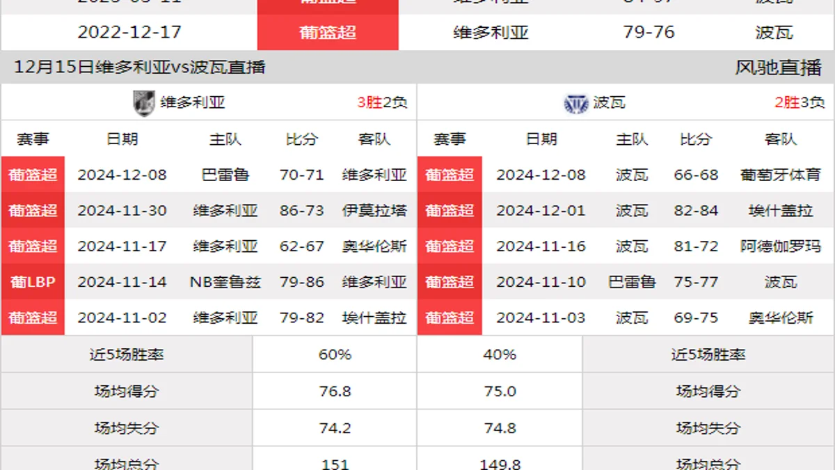 12月15日 葡篮超 维多利亚vs波瓦在线直播