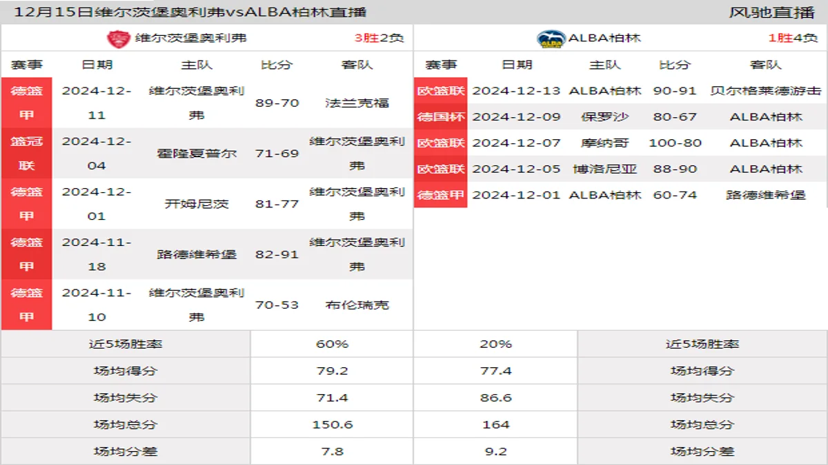 12月15日 德篮甲 维尔茨堡奥利弗vsALBA柏林在线直播