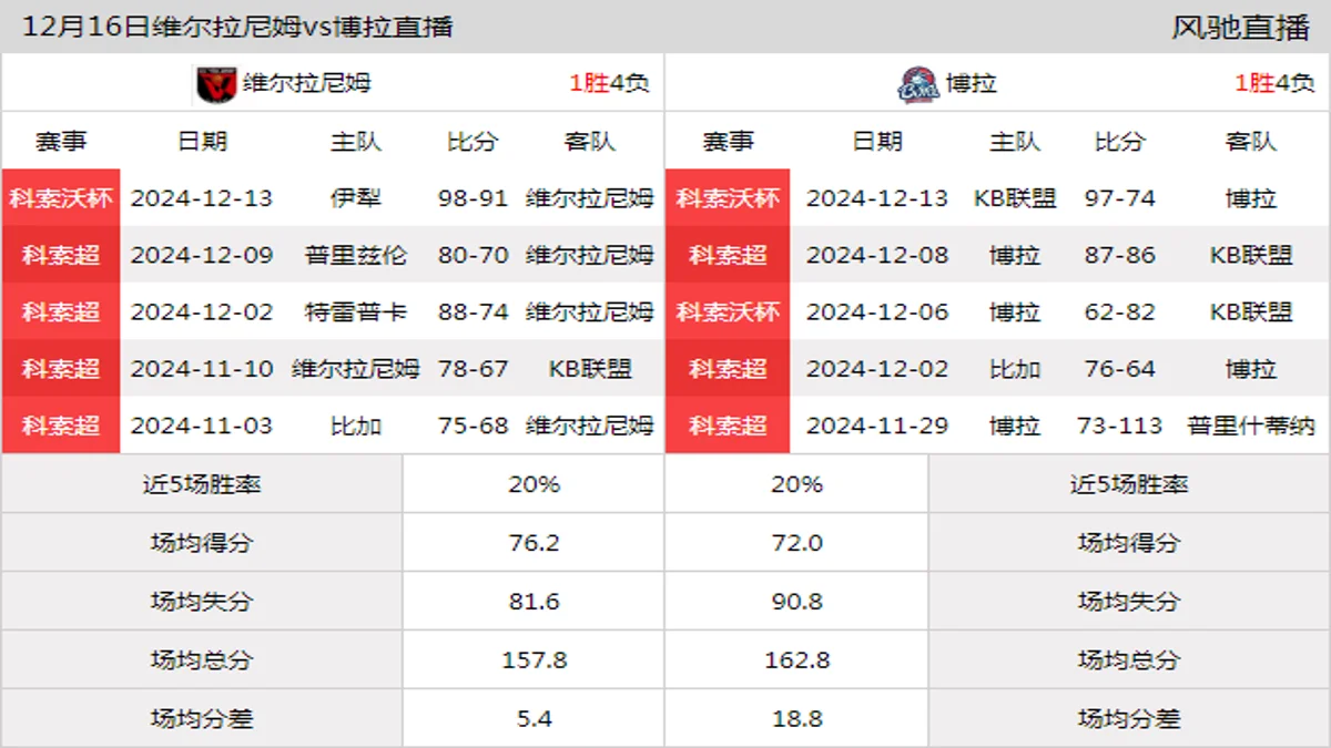 12月16日 科索超 维尔拉尼姆vs博拉在线直播