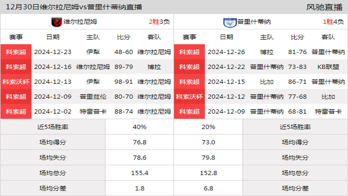 12月30日 科索超 维尔拉尼姆vs普里什蒂纳在线直播